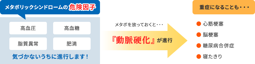 メタブロックシンドロームのリスク
